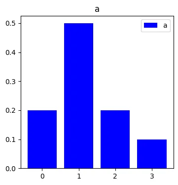 Probability distribution a