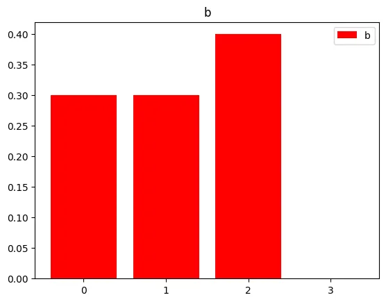 Probability distribution b