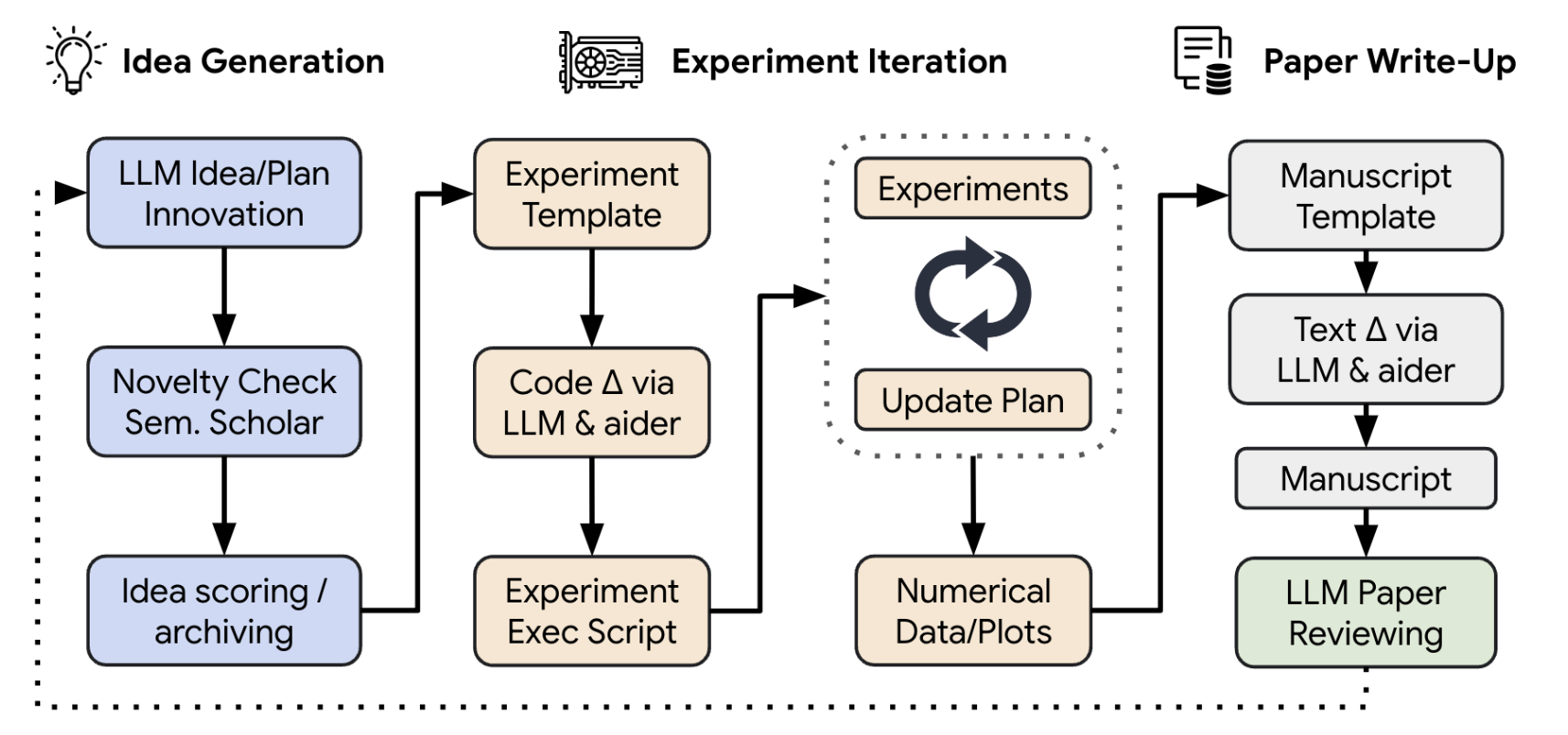 Overview of The AI Scientist