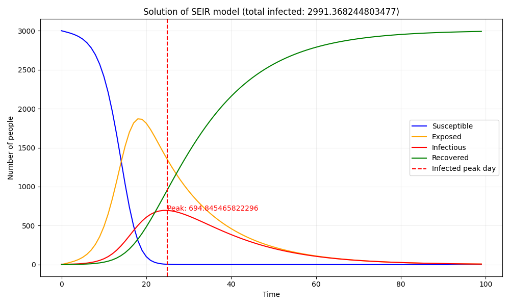 Baseline Results of SEIR Model