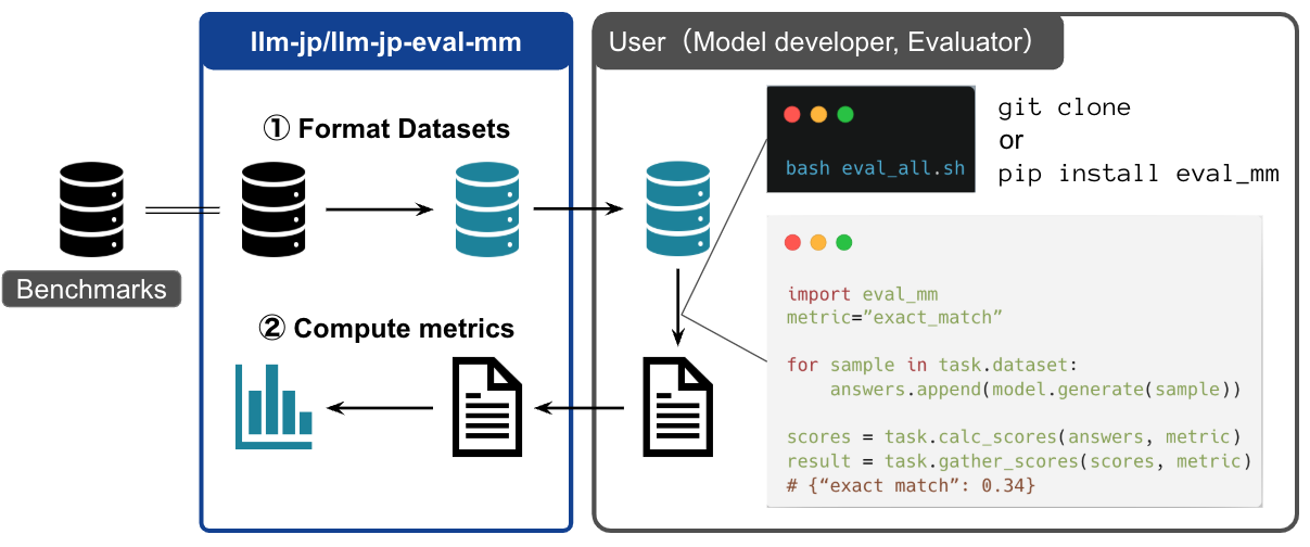 llm-jp-eval-mmの全体像