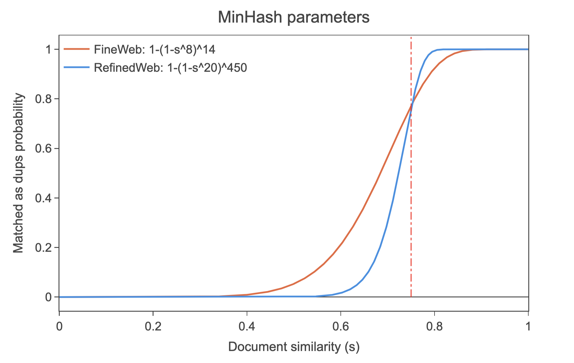 MinHash Params