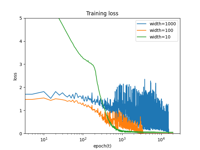 Loss over training, batch size 1