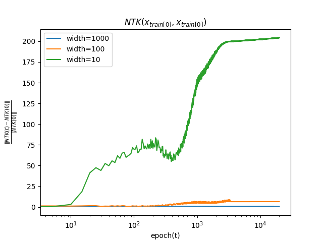 Change in the NTK from its initial value over training, batch size 1