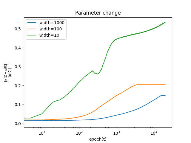Change in the parameters from their initial values over training, batch size 1
