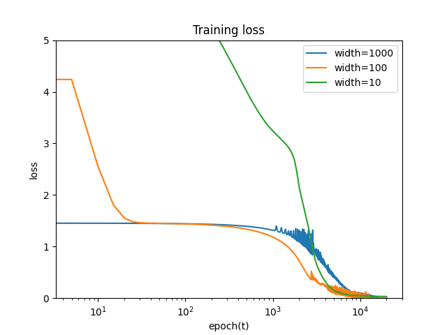 Loss over training, batch size 10