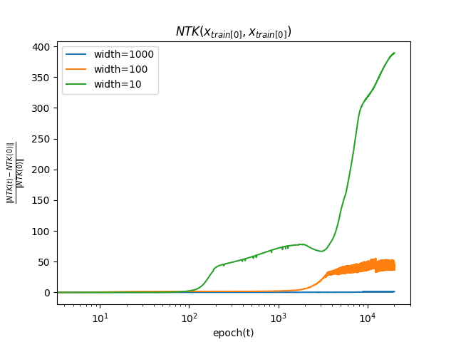Change in the NTK from its initial value over training, batch size 10
