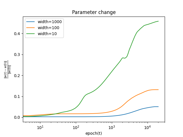 Change in the parameters from their initial values over training, batch size 10