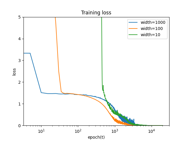 Loss over training, batch size 5