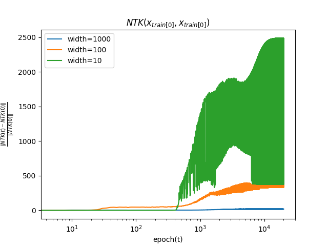 Change in the NTK from its initial value over training, batch size 5