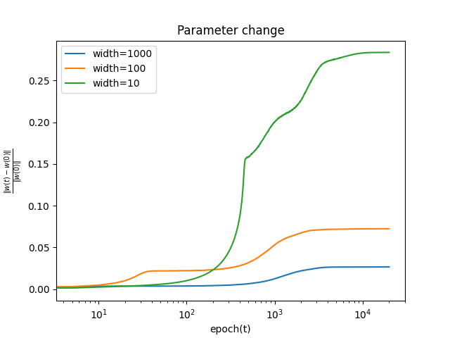 Change in the parameters from their initial values over training, batch size 5