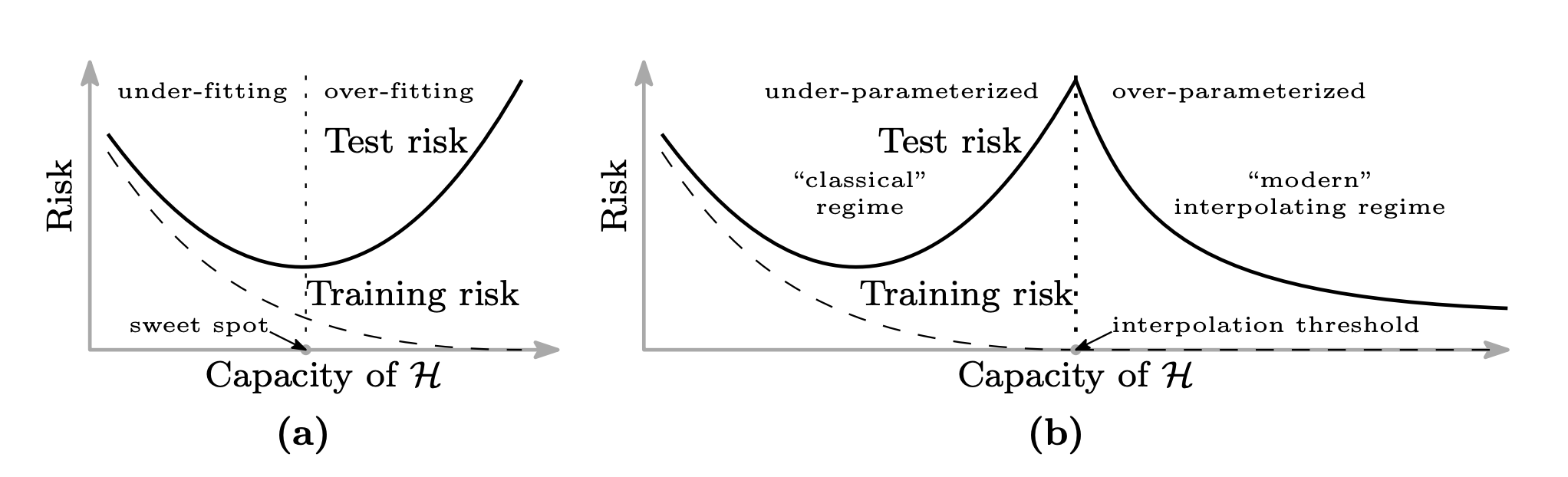Test error curve showing double descent