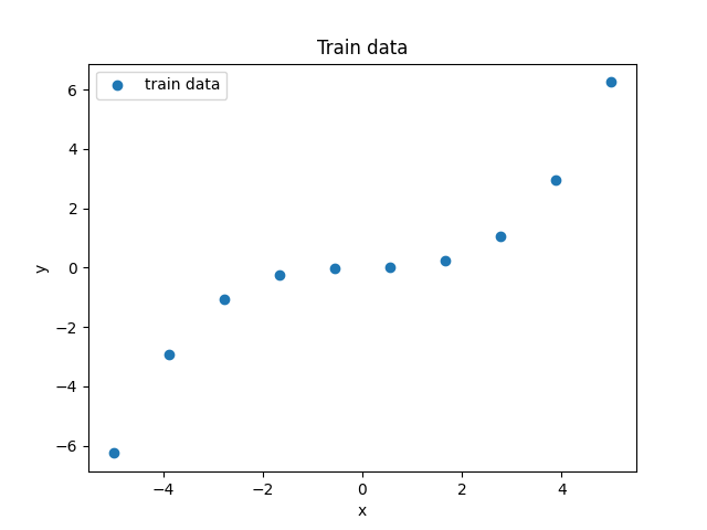 Figure: Training Data
