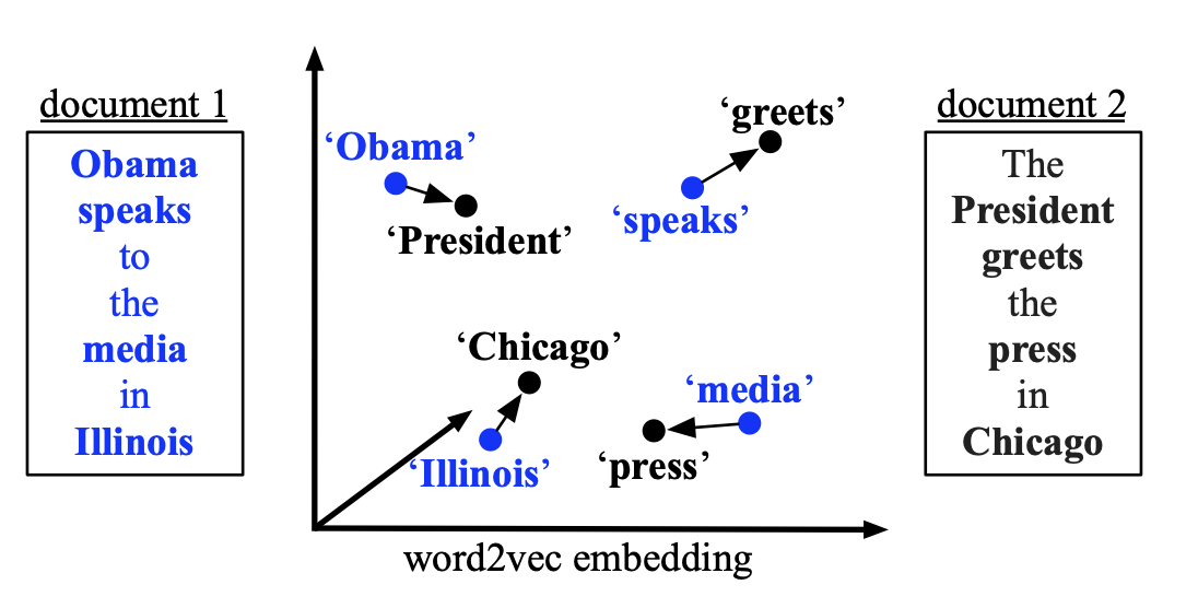 Word matching between two sentences in Word Mover's Distance
