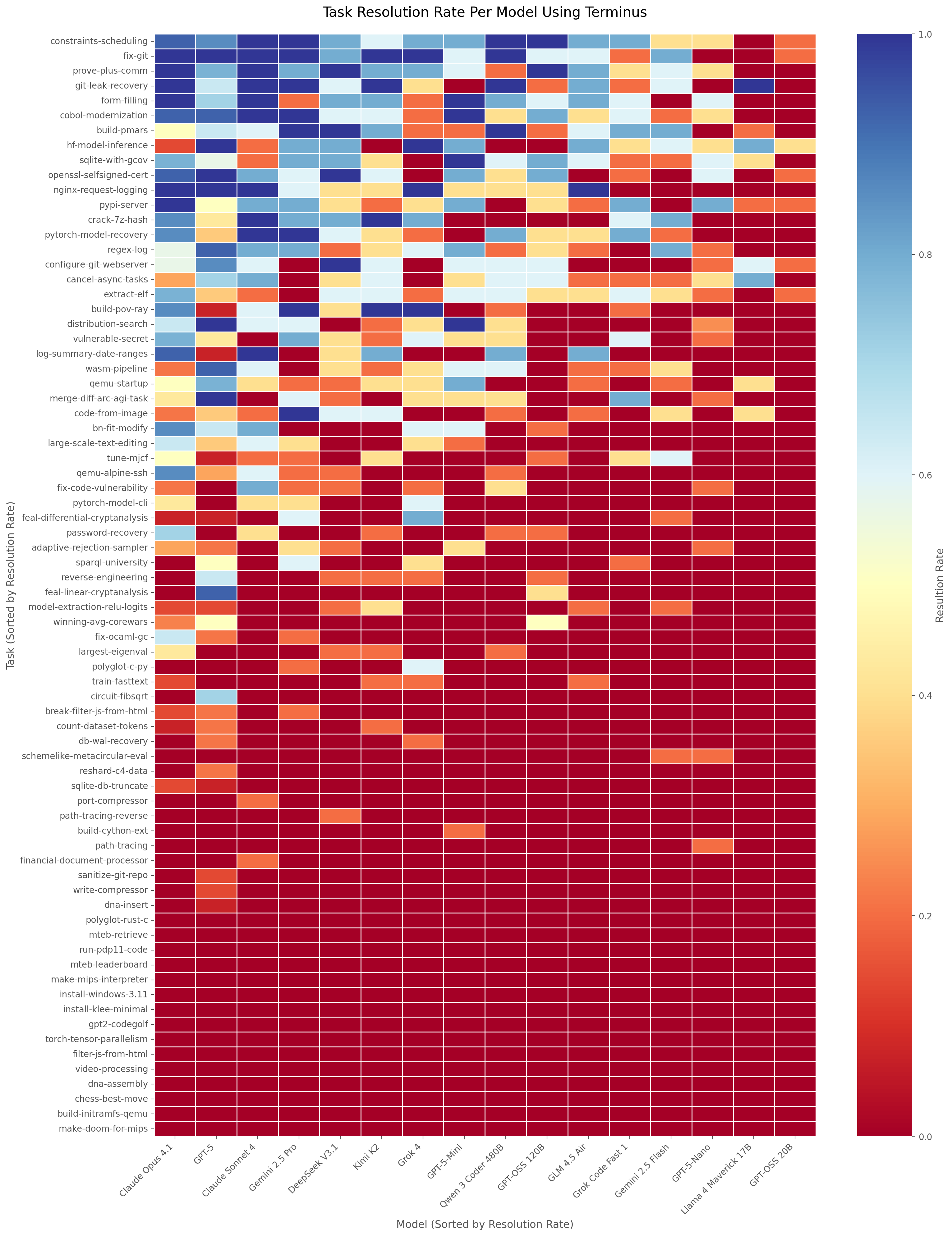 Task resolution rate per model using Terminus 2