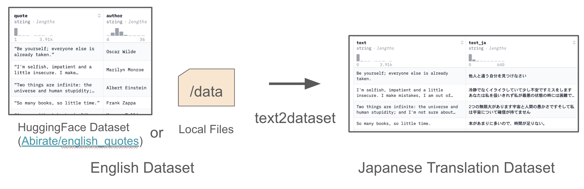 Overview of text2dataset